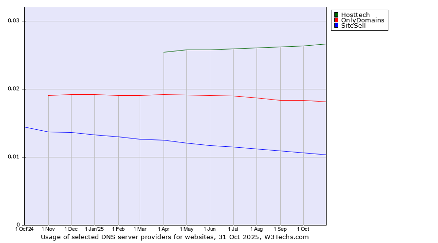 Historical trends in the usage of Hosttech vs. OnlyDomains vs. SiteSell