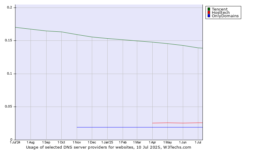 Historical trends in the usage of Tencent vs. Hosttech vs. OnlyDomains