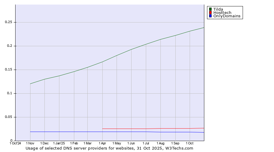 Historical trends in the usage of Tilda vs. Hosttech vs. OnlyDomains