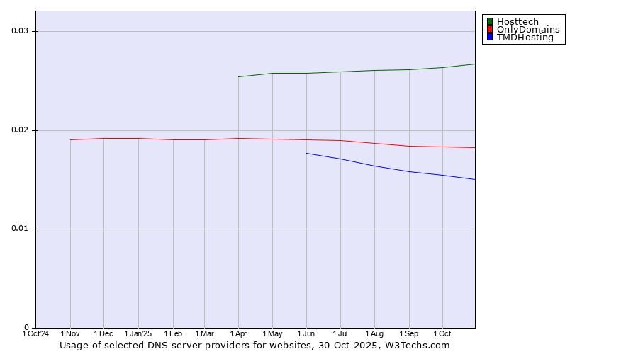 Historical trends in the usage of Hosttech vs. OnlyDomains vs. TMDHosting