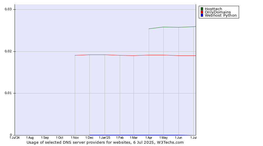 Historical trends in the usage of Hosttech vs. OnlyDomains vs. Webhost Python