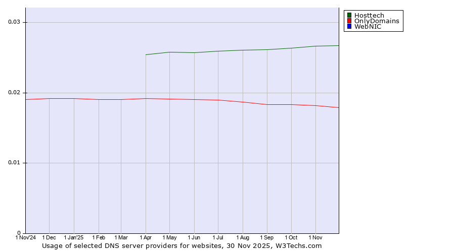 Historical trends in the usage of Hosttech vs. OnlyDomains vs. WebNIC