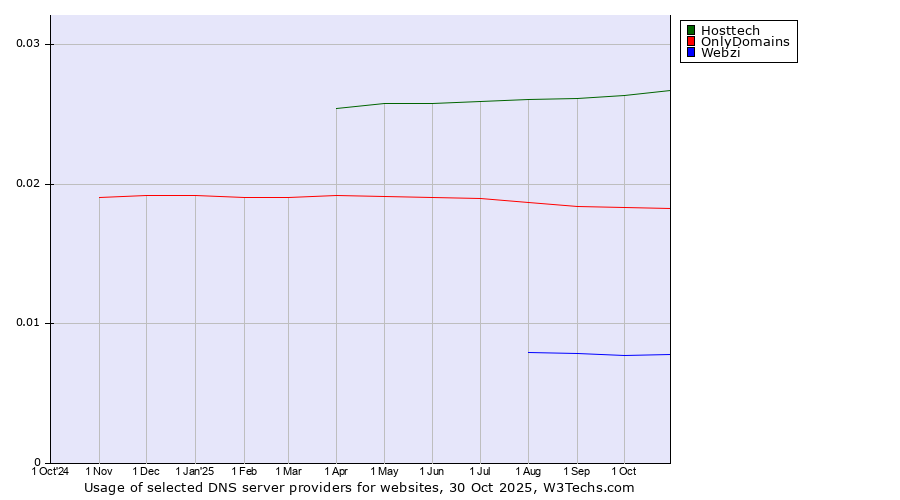 Historical trends in the usage of Hosttech vs. OnlyDomains vs. Webzi