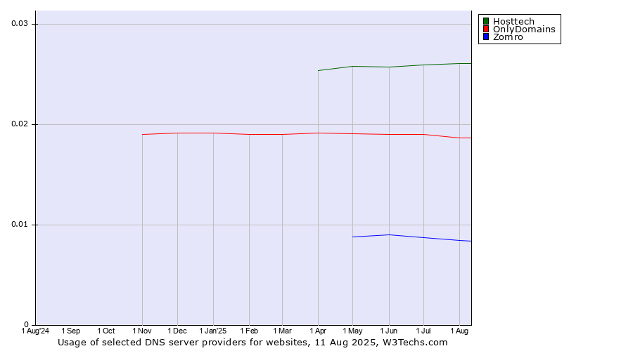Historical trends in the usage of Hosttech vs. OnlyDomains vs. Zomro