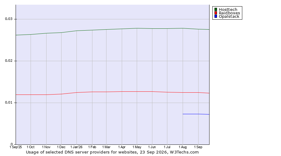 Historical trends in the usage of Hosttech vs. Raidboxes vs. Opalstack