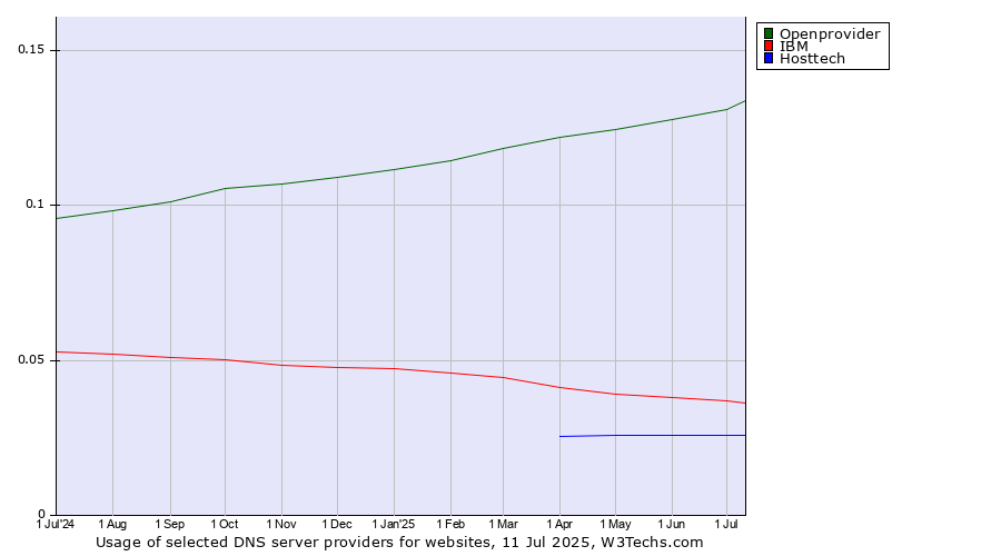 Historical trends in the usage of Openprovider vs. IBM vs. Hosttech