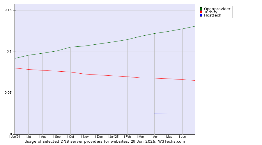 Historical trends in the usage of Openprovider vs. Turbify vs. Hosttech