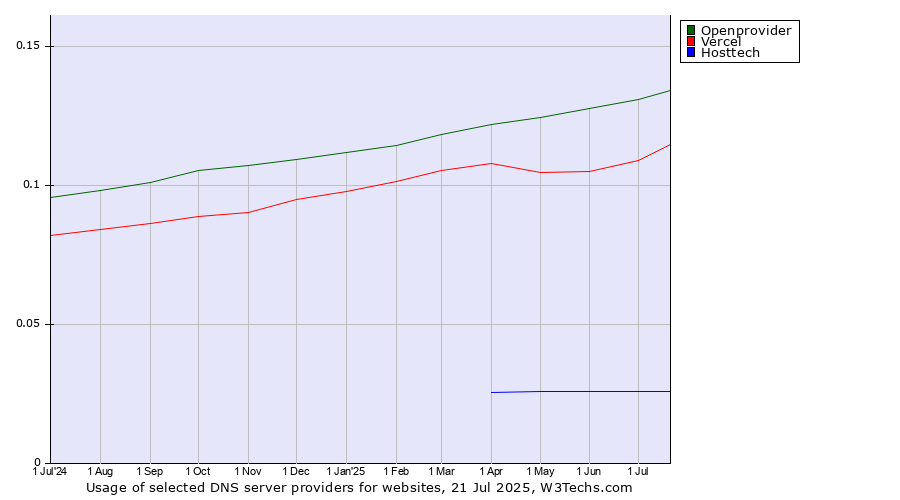 Historical trends in the usage of Openprovider vs. Vercel vs. Hosttech
