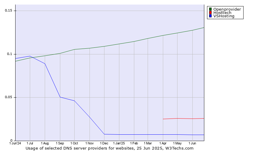 Historical trends in the usage of Openprovider vs. Hosttech vs. VSHosting