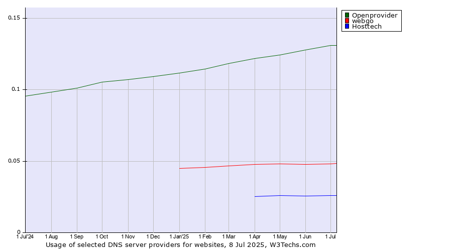 Historical trends in the usage of Openprovider vs. webgo vs. Hosttech
