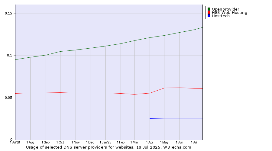 Historical trends in the usage of Openprovider vs. H88 Web Hosting vs. Hosttech