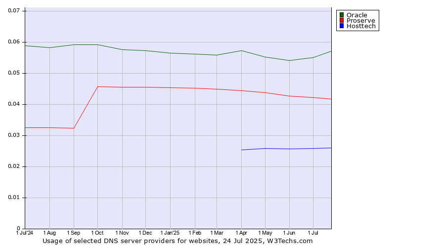 Historical trends in the usage of Oracle vs. Proserve vs. Hosttech