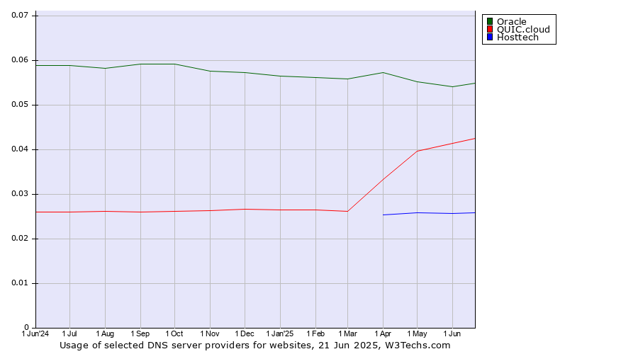 Historical trends in the usage of Oracle vs. QUIC.cloud vs. Hosttech