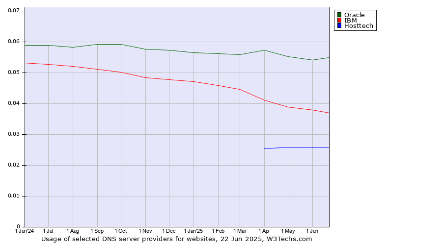 Historical trends in the usage of Oracle vs. IBM vs. Hosttech