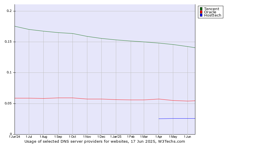 Historical trends in the usage of Tencent vs. Oracle vs. Hosttech