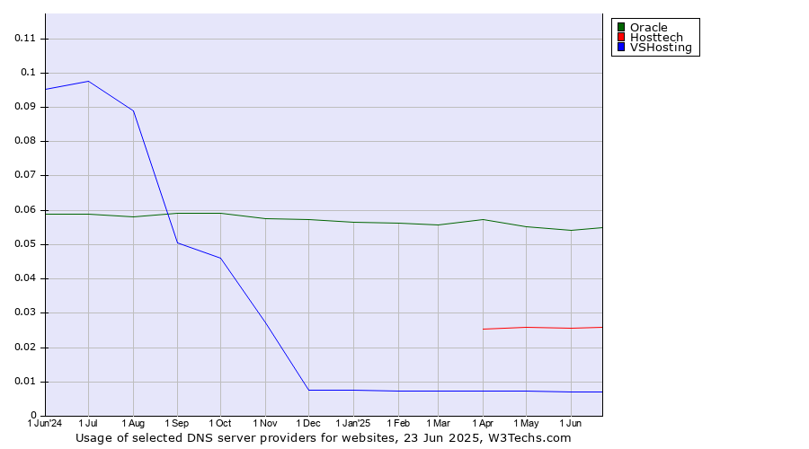 Historical trends in the usage of Oracle vs. Hosttech vs. VSHosting