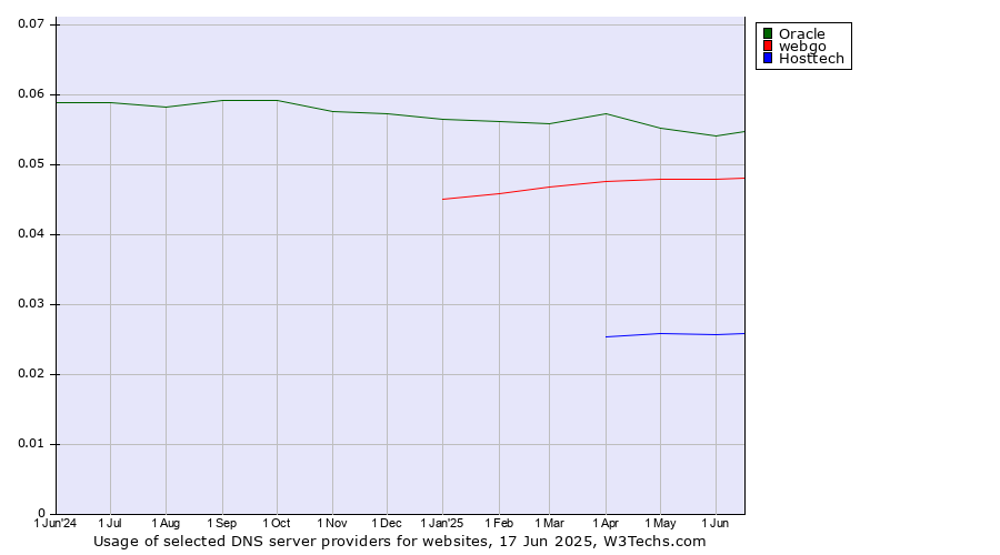 Historical trends in the usage of Oracle vs. webgo vs. Hosttech