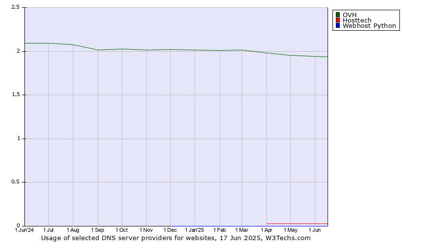 Historical trends in the usage of OVH vs. Hosttech vs. Webhost Python