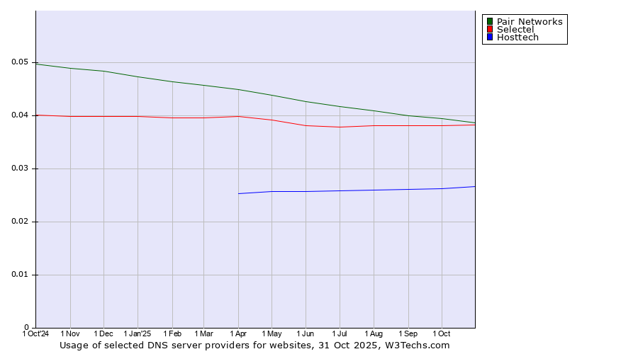 Historical trends in the usage of Pair Networks vs. Selectel vs. Hosttech