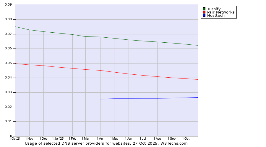 Historical trends in the usage of Turbify vs. Pair Networks vs. Hosttech