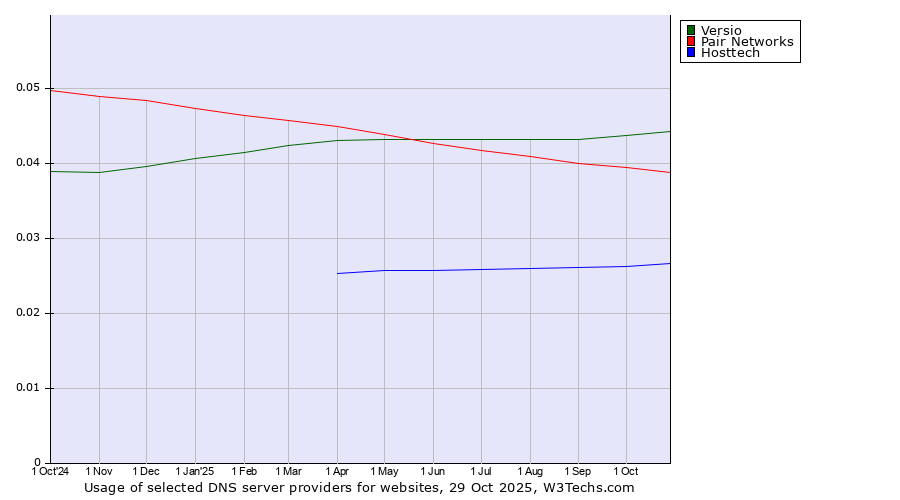 Historical trends in the usage of Versio vs. Pair Networks vs. Hosttech