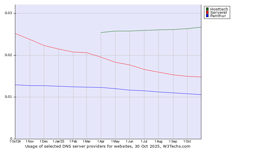 Historical trends in the usage of Hosttech vs. Serverel vs. Panthur