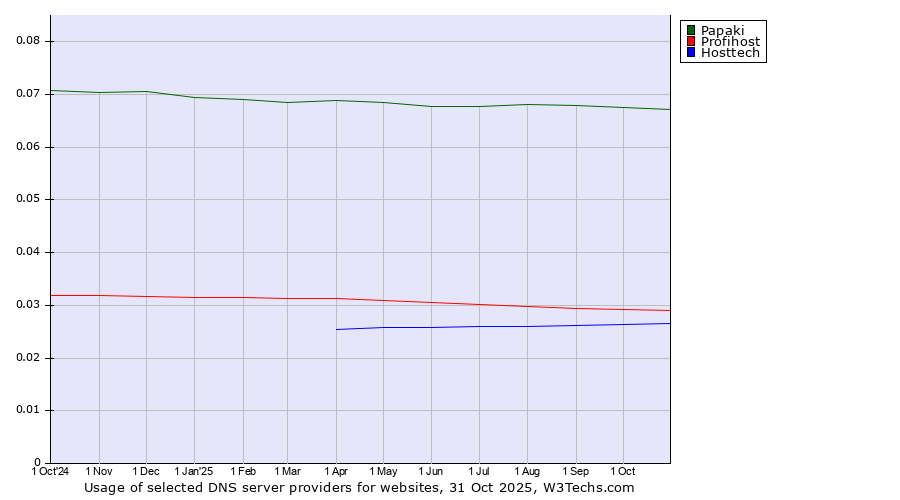 Historical trends in the usage of Papaki vs. Profihost vs. Hosttech