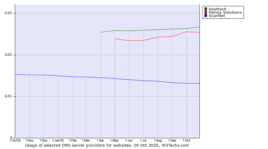 Historical trends in the usage of Hosttech vs. Piensa Solutions vs. ScanNet