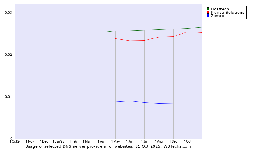 Historical trends in the usage of Hosttech vs. Piensa Solutions vs. Zomro