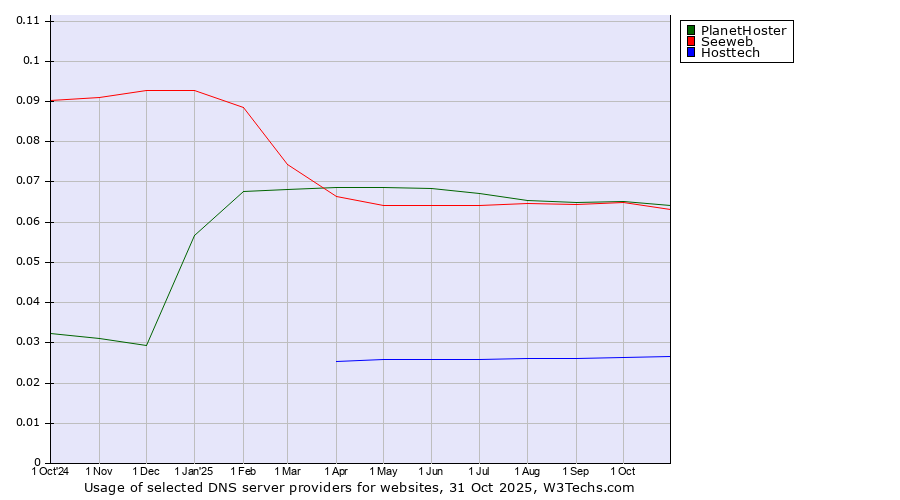 Historical trends in the usage of PlanetHoster vs. Seeweb vs. Hosttech