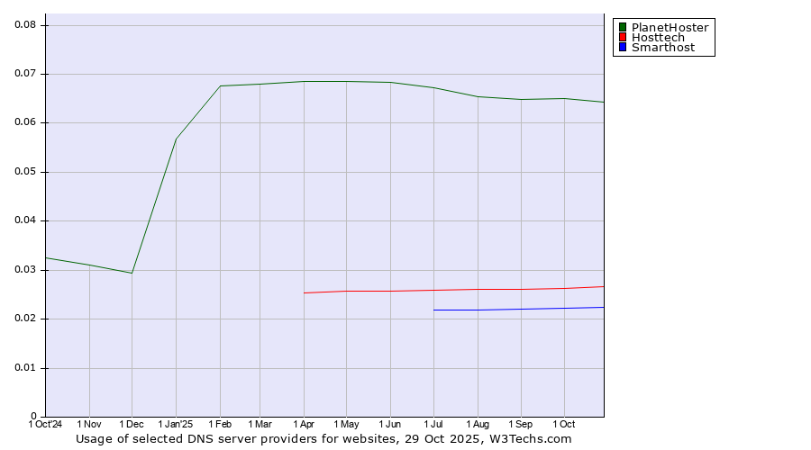 Historical trends in the usage of PlanetHoster vs. Hosttech vs. Smarthost