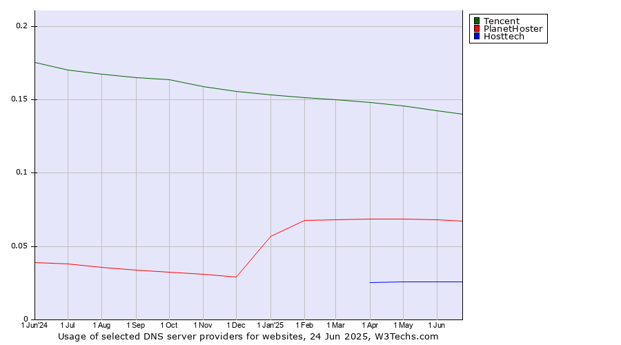 Historical trends in the usage of Tencent vs. PlanetHoster vs. Hosttech