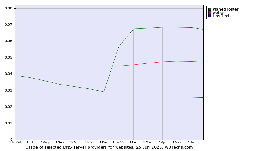 Historical trends in the usage of PlanetHoster vs. webgo vs. Hosttech