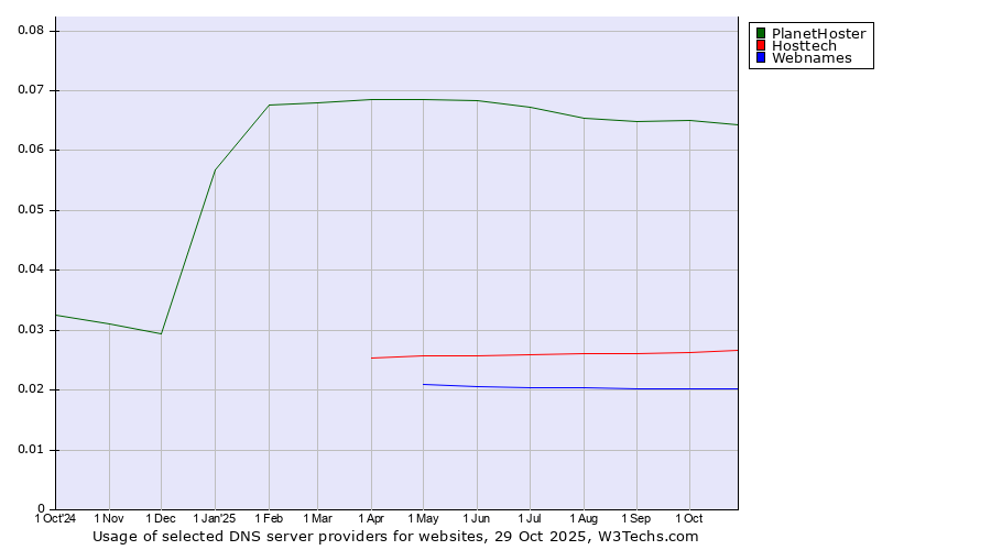 Historical trends in the usage of PlanetHoster vs. Hosttech vs. Webnames