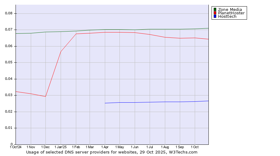 Historical trends in the usage of Zone Media vs. PlanetHoster vs. Hosttech
