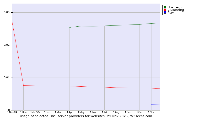 Historical trends in the usage of Hosttech vs. VSHosting vs. Play
