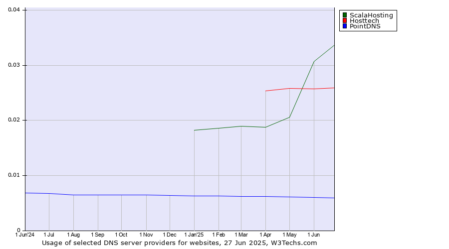 Historical trends in the usage of ScalaHosting vs. Hosttech vs. PointDNS