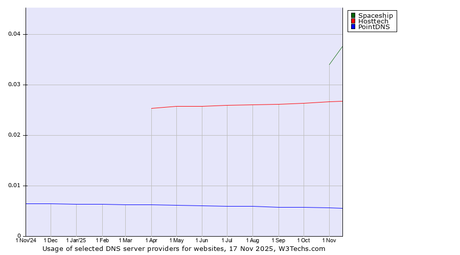 Historical trends in the usage of Spaceship vs. Hosttech vs. PointDNS