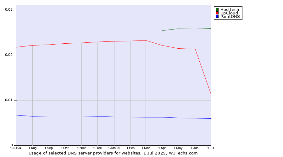 Historical trends in the usage of Hosttech vs. UpCloud vs. PointDNS