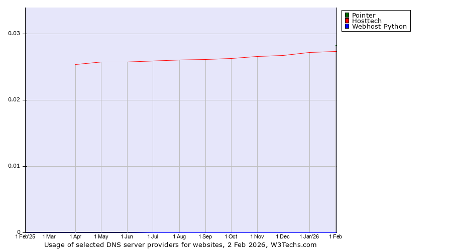 Historical trends in the usage of Pointer vs. Hosttech vs. Webhost Python