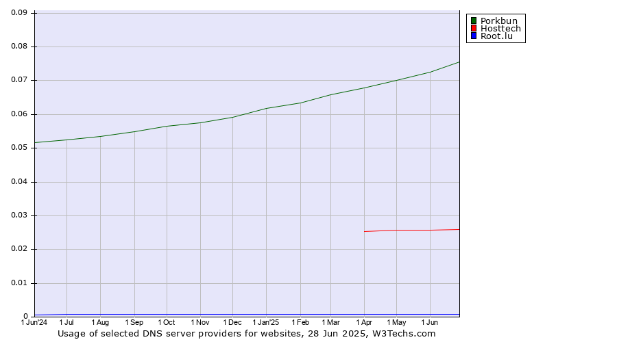 Historical trends in the usage of Porkbun vs. Hosttech vs. Root.lu
