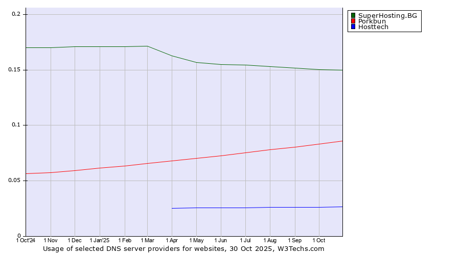 Historical trends in the usage of SuperHosting.BG vs. Porkbun vs. Hosttech