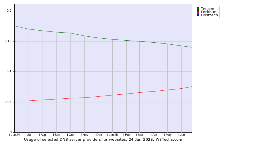 Historical trends in the usage of Tencent vs. Porkbun vs. Hosttech