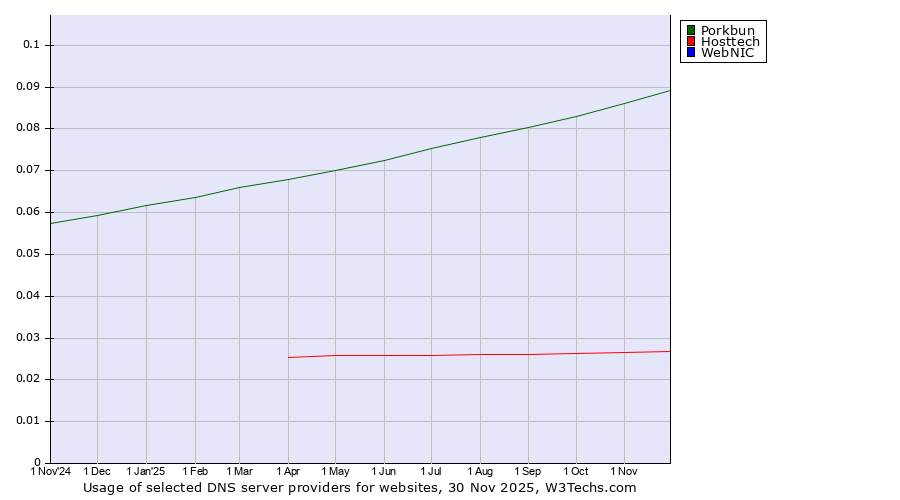 Historical trends in the usage of Porkbun vs. Hosttech vs. WebNIC