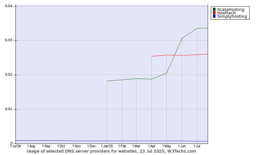 Historical trends in the usage of ScalaHosting vs. Hosttech vs. Simplyhosting