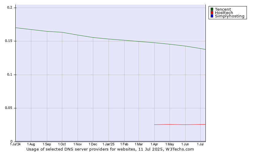 Historical trends in the usage of Tencent vs. Hosttech vs. Simplyhosting