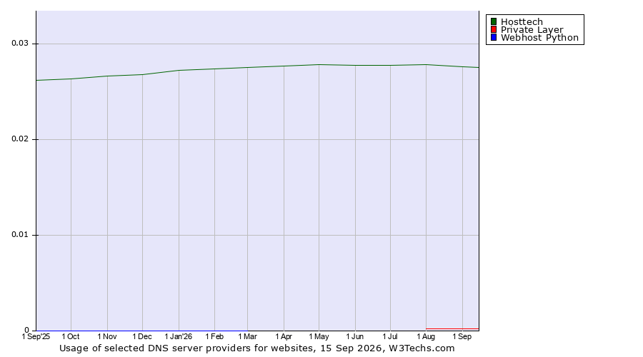 Historical trends in the usage of Hosttech vs. Private Layer vs. Webhost Python