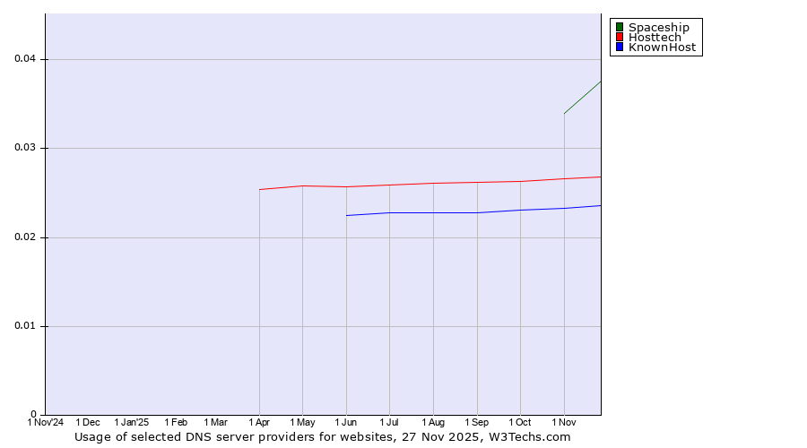 Historical trends in the usage of Spaceship vs. Hosttech vs. KnownHost