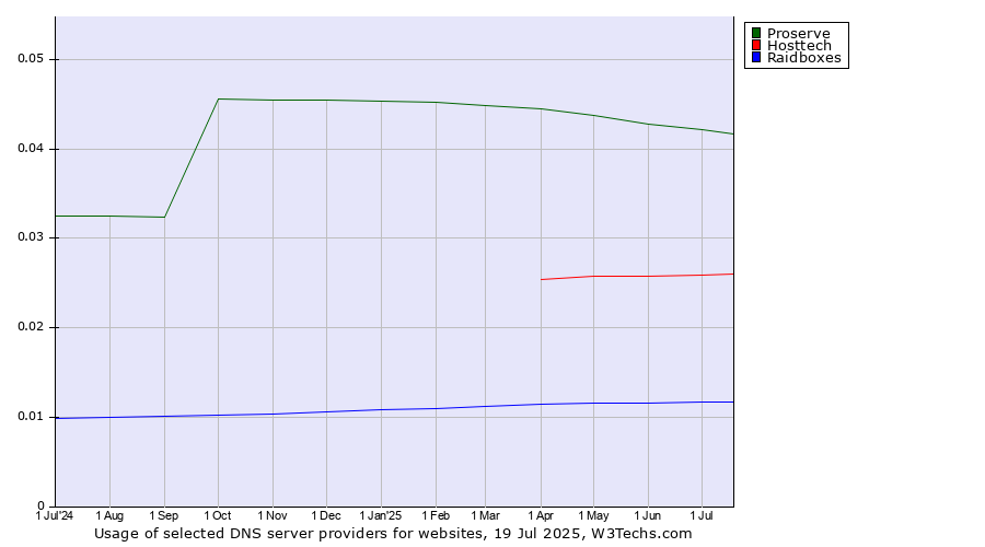 Historical trends in the usage of Proserve vs. Hosttech vs. Raidboxes
