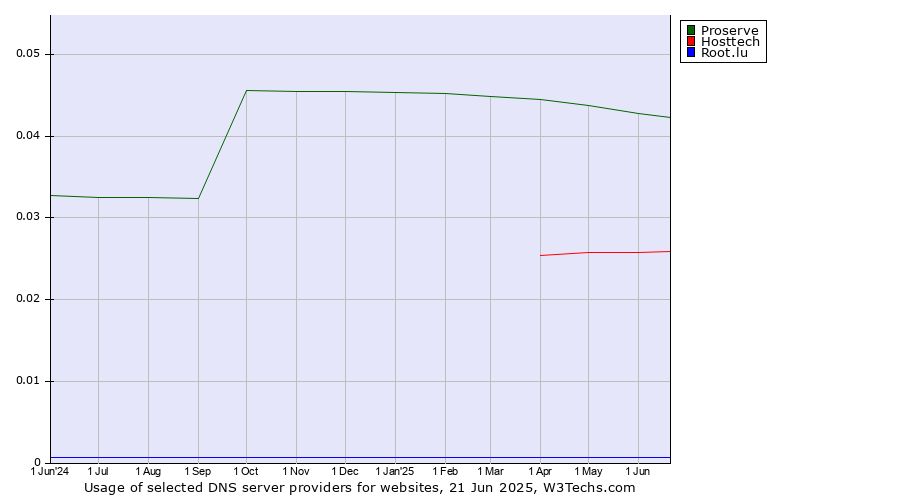 Historical trends in the usage of Proserve vs. Hosttech vs. Root.lu